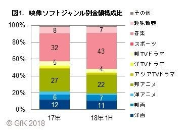 図1.　映像ソフトジャンル別金額構成比