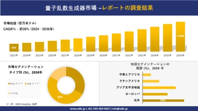 量子乱数生成器市場の発展、傾向、需要、成長分析および予測2024－2036年