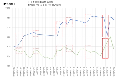 トヨタ株の急落に合わせたSP会員の買い反応に脱帽！
