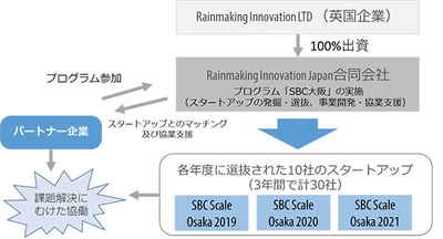 世界から選抜した新興企業の成長を促進 「Startupbootcamp Scale Osaka」始動！  ～国際的なスタートアップ※1交流拠点としての 大阪・関西の発展を目指して～
