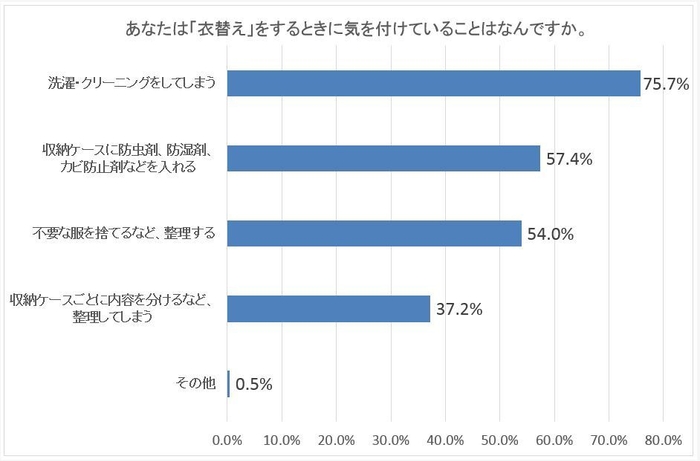 あなたは「衣替え」をするときに気を付けていることはなんですか。