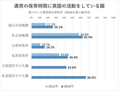 幼稚園で英語導入グラフ