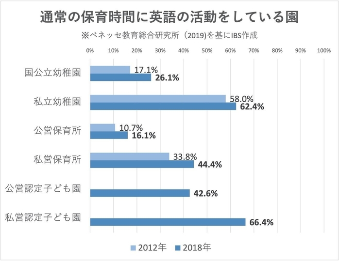 幼稚園で英語導入グラフ