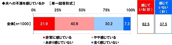 夫への不満を感じているか