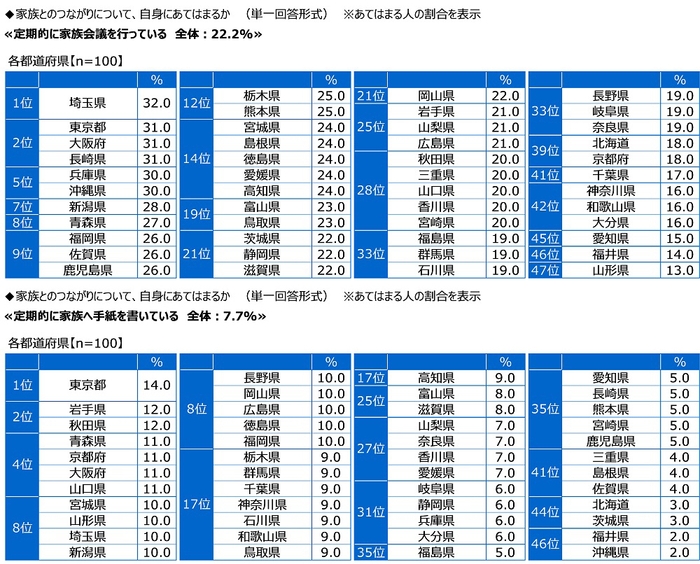 定期的に家族会議を行っているか／定期的に家族へ手紙を書いているか