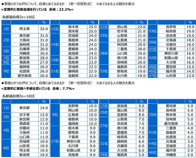 定期的に家族会議を行っているか/定期的に家族へ手紙を書いているか