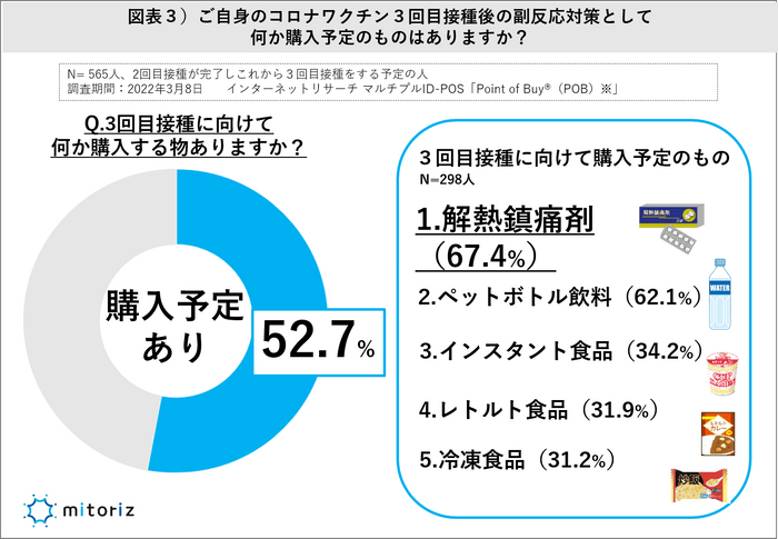 図表３