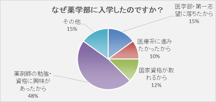 なぜ薬学部に入学したのですか?