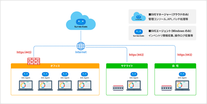 「Survey Eyes」システム構成図