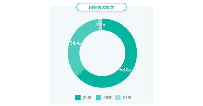 回答者の年次