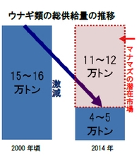 ウナギ類の総供給量の推移