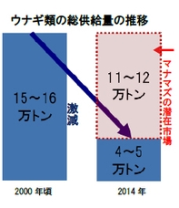 ウナギ類の総供給量の推移