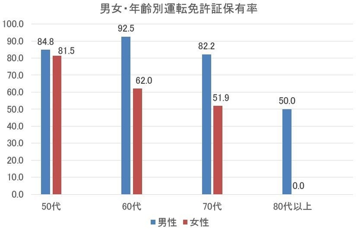 図1-b：男女・年齢別運転免許証保有率