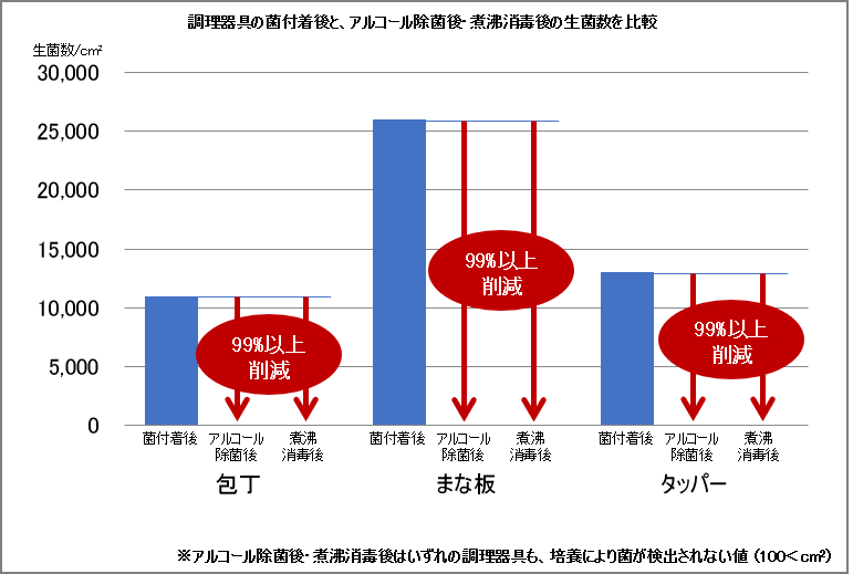 調理器具の生菌数比較