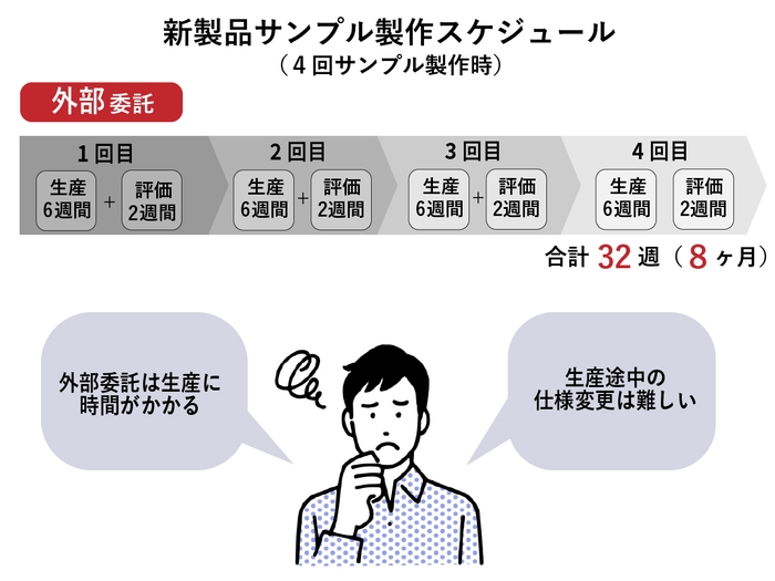 職人を外部委託した場合