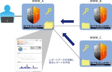JP-Secure、ホスト型WAF 「SiteGuard Server Edition」をバージョンアップ　 統合レポート機能に対応した 新バージョン(Ver4.10)リリース