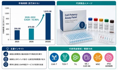 細胞効力試験パネル：細胞効力試験パネルは多項目化・自動化・GMP検証の成長段階へ