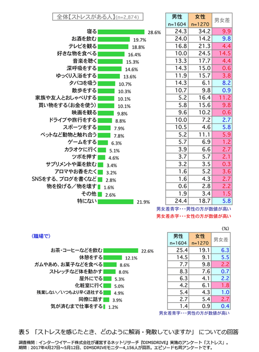 表5 「ストレスを感じたとき、どのように解消・発散していますか」 についての回答