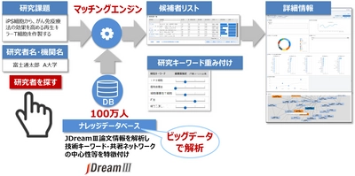 AIを活用した研究パートナー探索サービス 「JDream Expert Finder」の提供開始