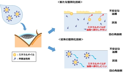 ミネラルオイルが瞳の上でベールのように広がる！ 目薬の新製剤化技術を確立