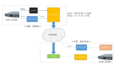 ＰＡＬＴＥＫ、朝日放送テレビとスカイAと共同で、 阪神タイガース沖縄春季キャンプにて SRTプロトコル搭載コーデックシステムを使用した 映像伝送試験を実施