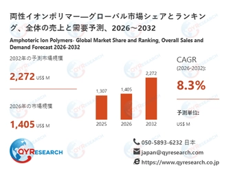両性イオンポリマー業界の市場動向：2026年1405百万米ドルから2032年2272百万米ドルへ成長予測