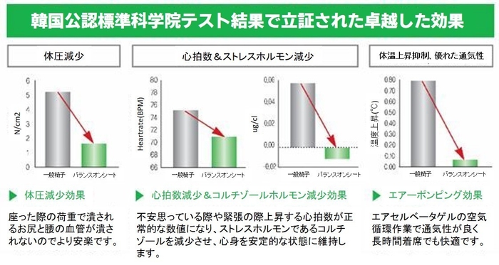 韓国標準科学研究テスト結果ストレスホルモン減少確認