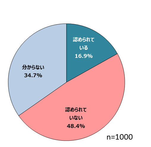 図表5 あなたの会社では副業が認められていますか。(単一回答)