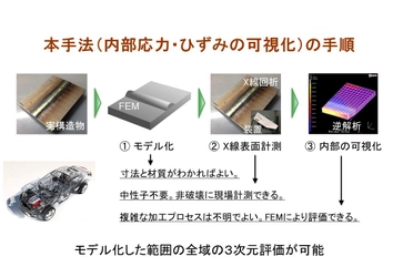 溶接などによる内部ひずみを可視化し、 加工精度を向上させる技術、 8月22日-23日に大学見本市で公開