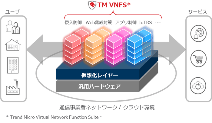 Trend Micro Virtual Network Function Suite(TM)