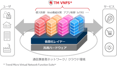 Trend Micro Virtual Network Function Suite(TM)