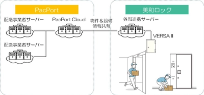 美和ロックとPacPortが資本業務提携を発表　 集合住宅向け置き配対応「ココ配LITE」を共同開発