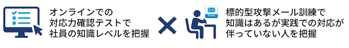 理解度確認テスト+標的型攻撃メール訓練