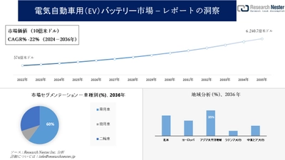 電気自動車用（EV）バッテリー市場調査の発展、傾向、需要、成長分析および予測2024―2036年