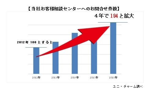 当社お客様相談センターへのお問合せ件数