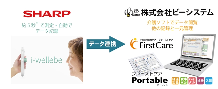 法人向け見守り/運動管理ソリューション「i-wellebe(アイウェルビー)」との情報連携