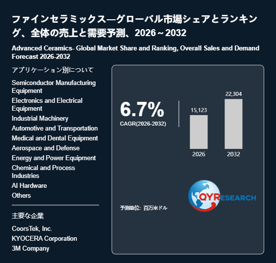 上記の図表/データは、QYResearchの最新レポート「ファインセラミックス―グローバル市場シェアとランキング、全体の売上と需要予測、2026~2032」から引用されています。