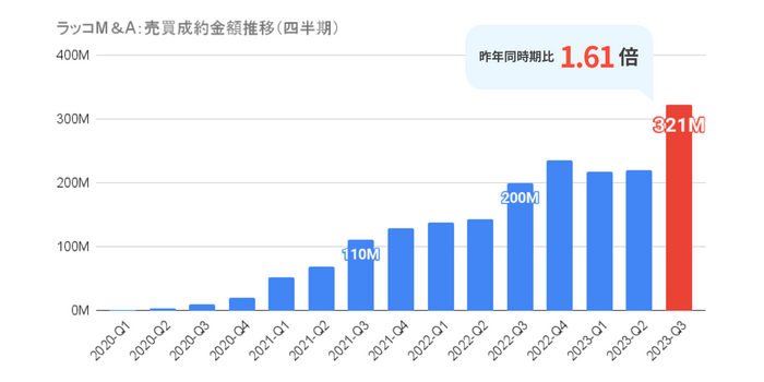 ラッコM&A：売買成約金額推移（四半期_昨年比）