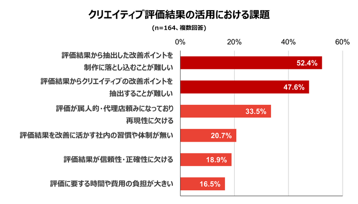 クリエイティブ評価結果の活用における課題