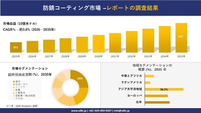 防錆コーティング市場レポート概要
