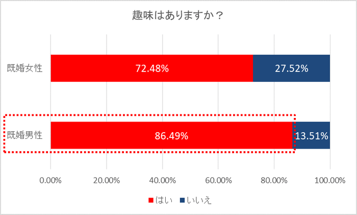趣味はありますか？(既婚者・男女別)