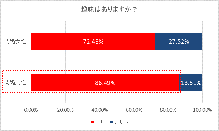趣味はありますか？(既婚者・男女別)