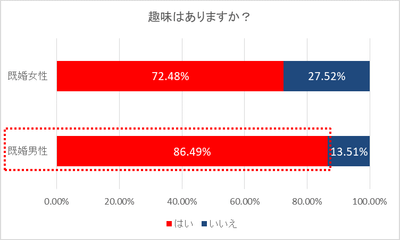 趣味はありますか？(既婚者・男女別)