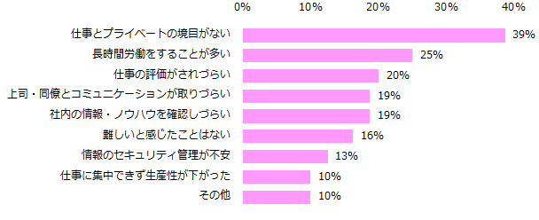 「テレワークの経験がある」と回答した方に伺います。テレワークで難しいと感じたことは何ですか。（複数回答可）