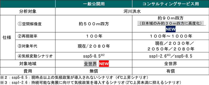 <将来洪水ハザードマップの仕様>