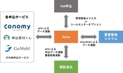 Syncaサービス概要図