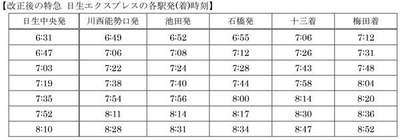 7月7日初発より宝塚線のダイヤ改正を実施します ～平日 朝・夕方の通勤・通学時間帯における混雑の緩和と利便性の向上を図ります～ 