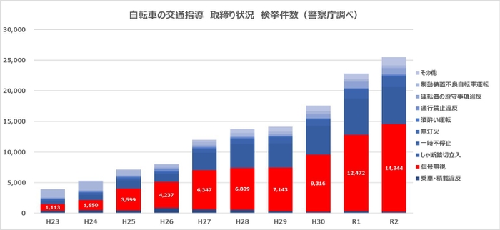 自転車の交通指導 取締り状況 検挙件数(警察庁調べ)