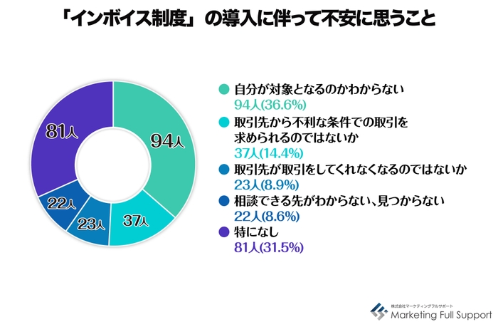 インボイス制度　不安に思うこと