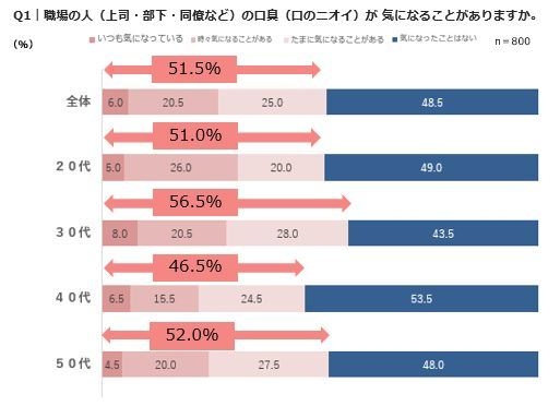 Q1｜職場の人(上司・部下・同僚など)の口臭(口のニオイ)が気になることがありますか。